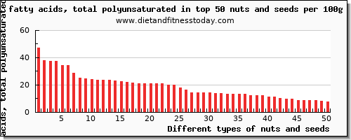 nuts and seeds fatty acids, total polyunsaturated per 100g